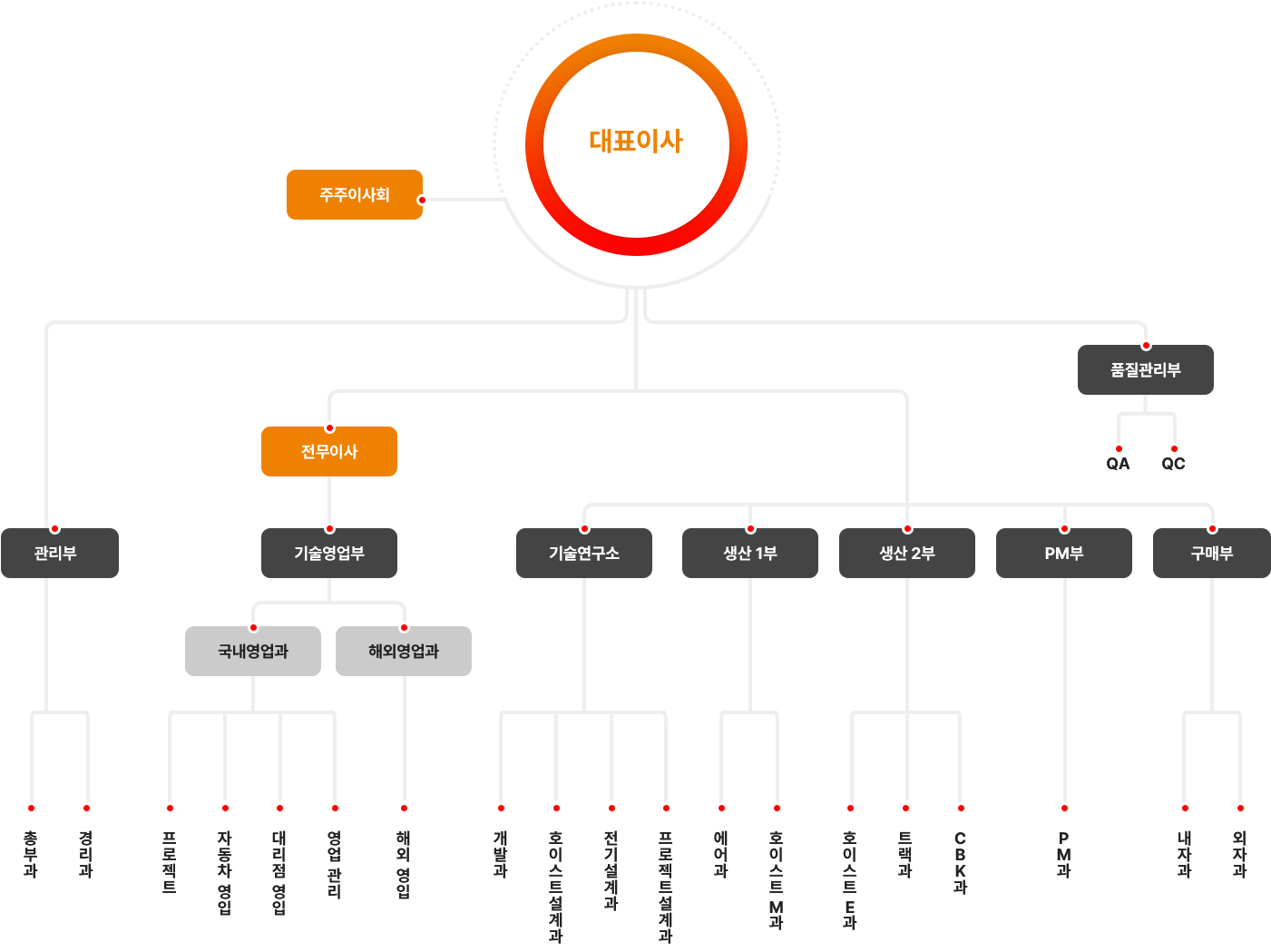 Organizatio