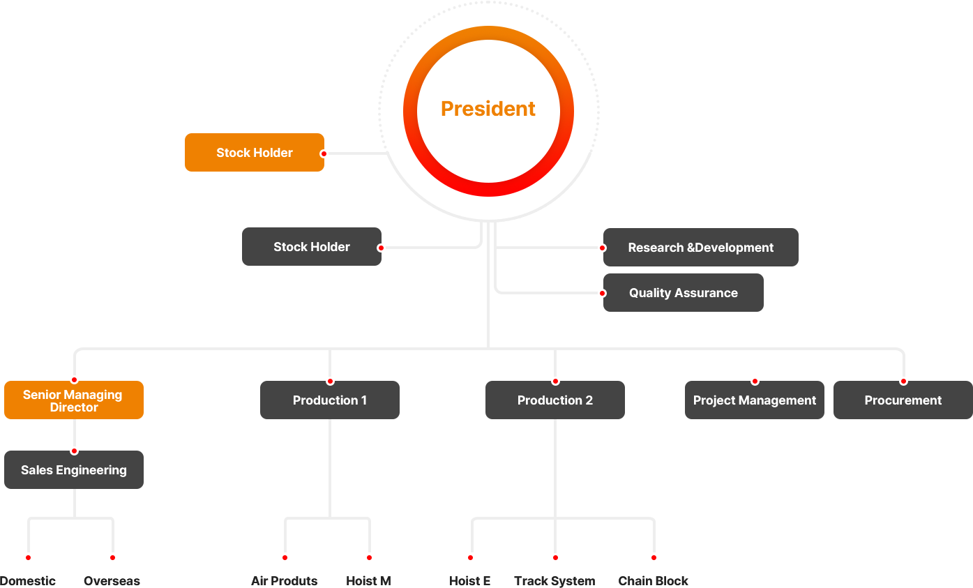 Organizatio